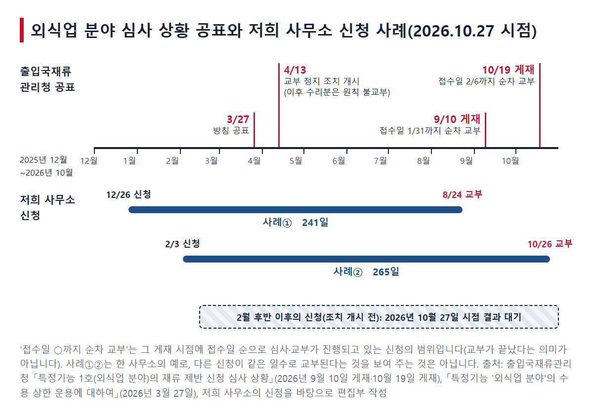 외식업 분야 심사 상황의 공표(3월 27일 방침 공표, 4월 13일 조치 개시, 9월 10일·10월 19일 게재)와 저희 사무소 사례①②의 신청일부터 교부일까지를 나란히 놓은 시계열 그림