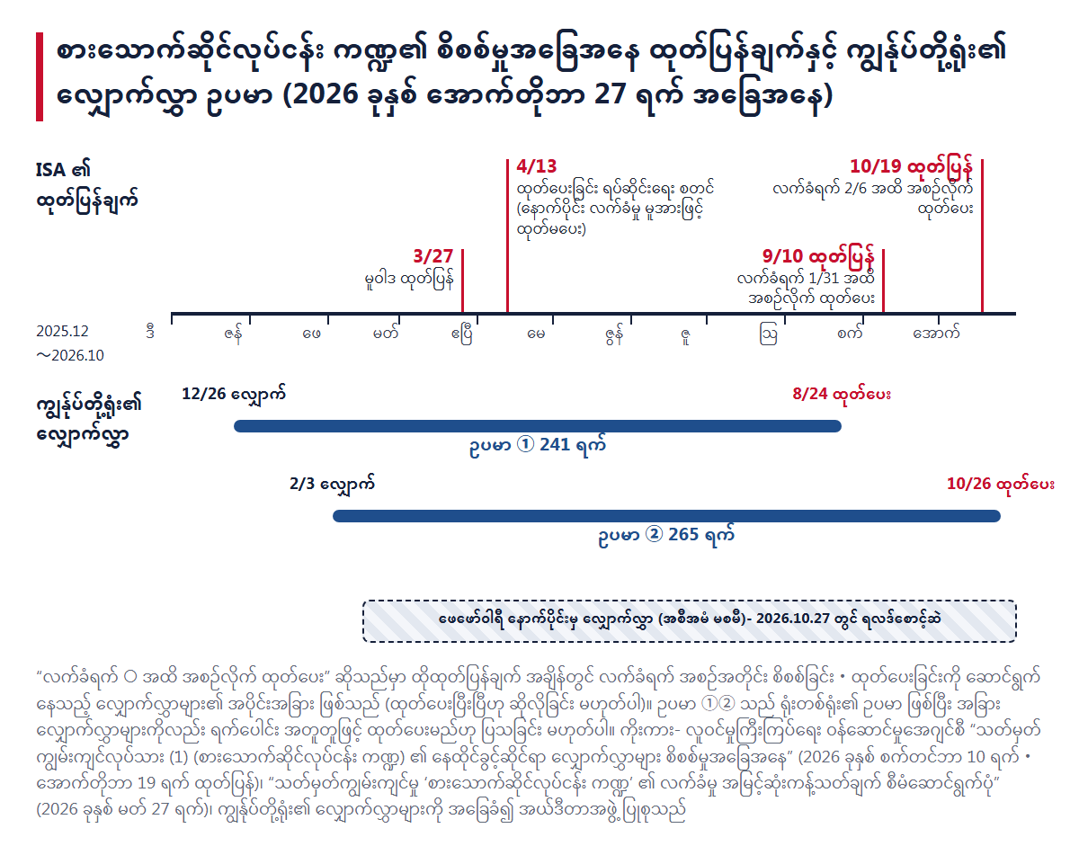စားသောက်ဆိုင်လုပ်ငန်း ကဏ္ဍ၏ စိစစ်မှုအခြေအနေ ထုတ်ပြန်ချက်များ (မတ် 27 ရက် မူဝါဒ ထုတ်ပြန်ခြင်း၊ ဧပြီ 13 ရက် အစီအမံ စတင်ခြင်း၊ စက်တင်ဘာ 10 ရက်・အောက်တိုဘာ 19 ရက် ထုတ်ပြန်ချက်) နှင့် ကျွန်ုပ်တို့ရုံး၏ ဥပမာ ①② ၏ လျှောက်ထားသည့်ရက်မှ ထုတ်ပေးသည့်ရက်အထိကို ယှဉ်ပြထားသော အချိန်မျဉ်း ပုံ
