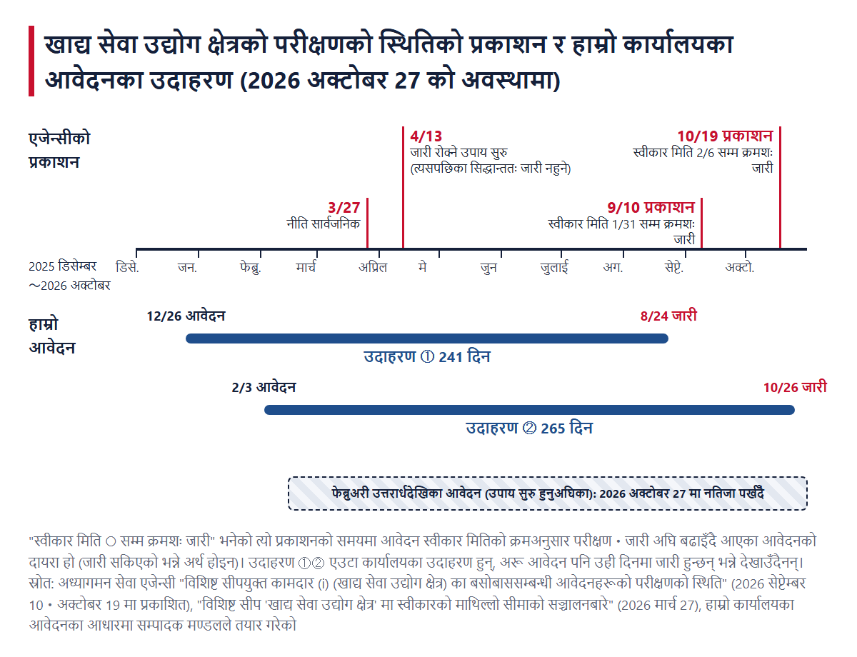खाद्य सेवा उद्योग क्षेत्रको परीक्षणको स्थितिसम्बन्धी प्रकाशन (मार्च 27 को नीति सार्वजनिक, अप्रिल 13 मा उपाय सुरु, सेप्टेम्बर 10・अक्टोबर 19 को प्रकाशन) र हाम्रो कार्यालयका उदाहरण ①② को आवेदन मितिदेखि जारी मितिसम्मलाई एकसाथ राखिएको समयरेखा चित्र