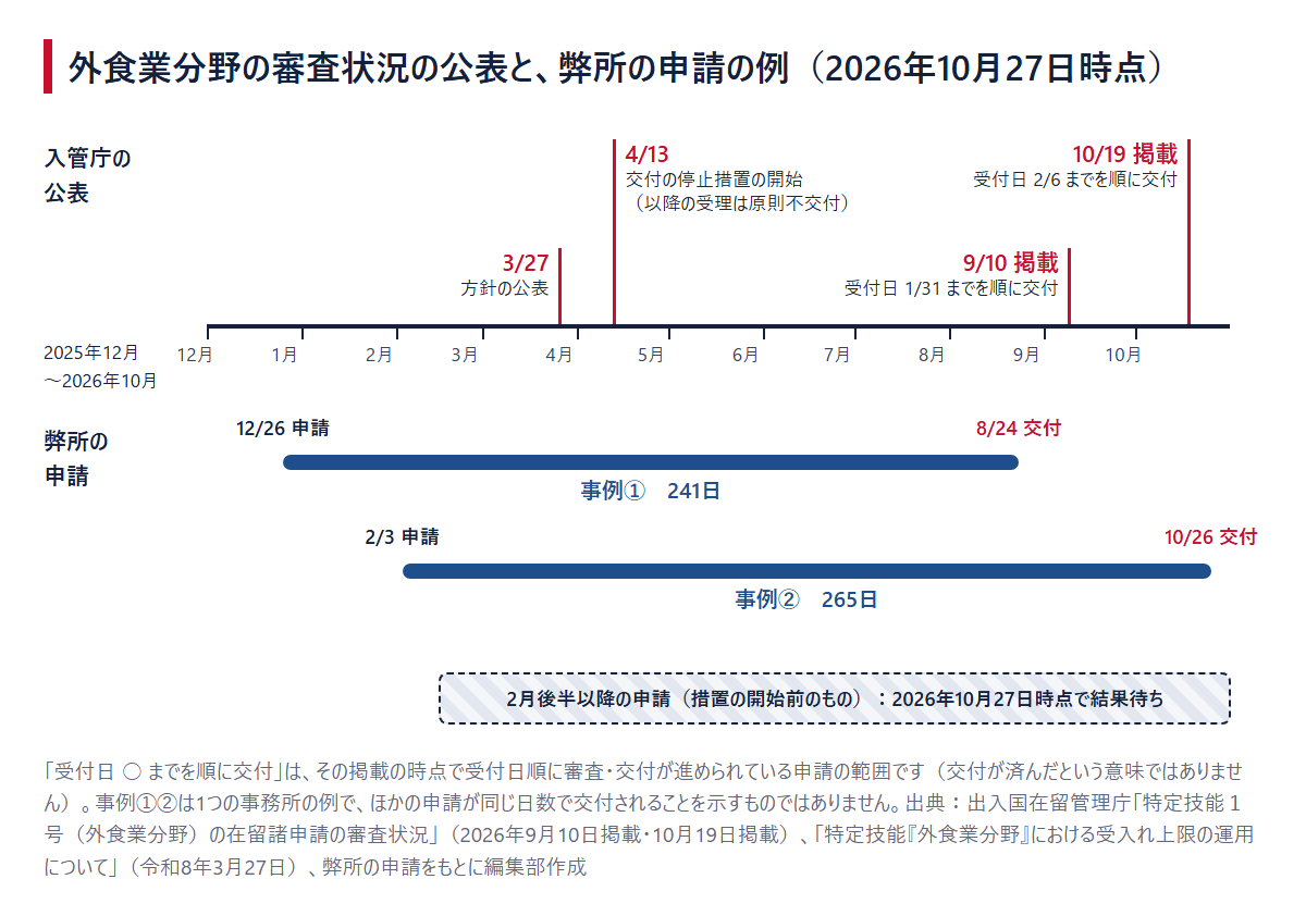 外食業分野の審査状況の公表（3月27日の方針の公表、4月13日の措置の開始、9月10日・10月19日の掲載）と、弊所の事例①②の申請日から交付日までを並べた時系列の図