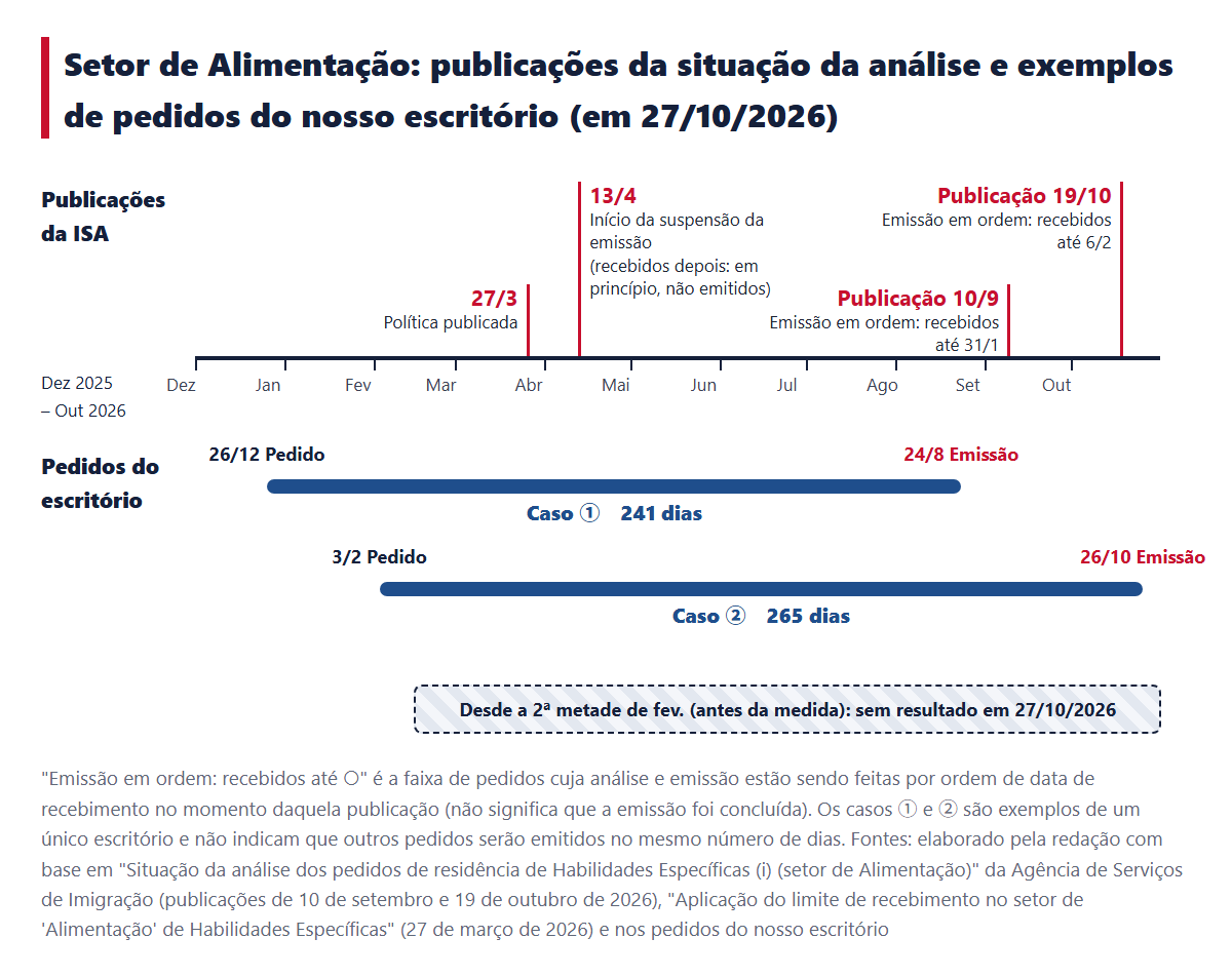 Linha do tempo que coloca lado a lado as publicações da Agência de Serviços de Imigração sobre a situação da análise do setor de Alimentação (publicação da política em 27 de março, início da medida em 13 de abril e publicações de 10 de setembro e 19 de outubro) e o período da data do pedido à data da emissão dos casos ① e ② do nosso escritório