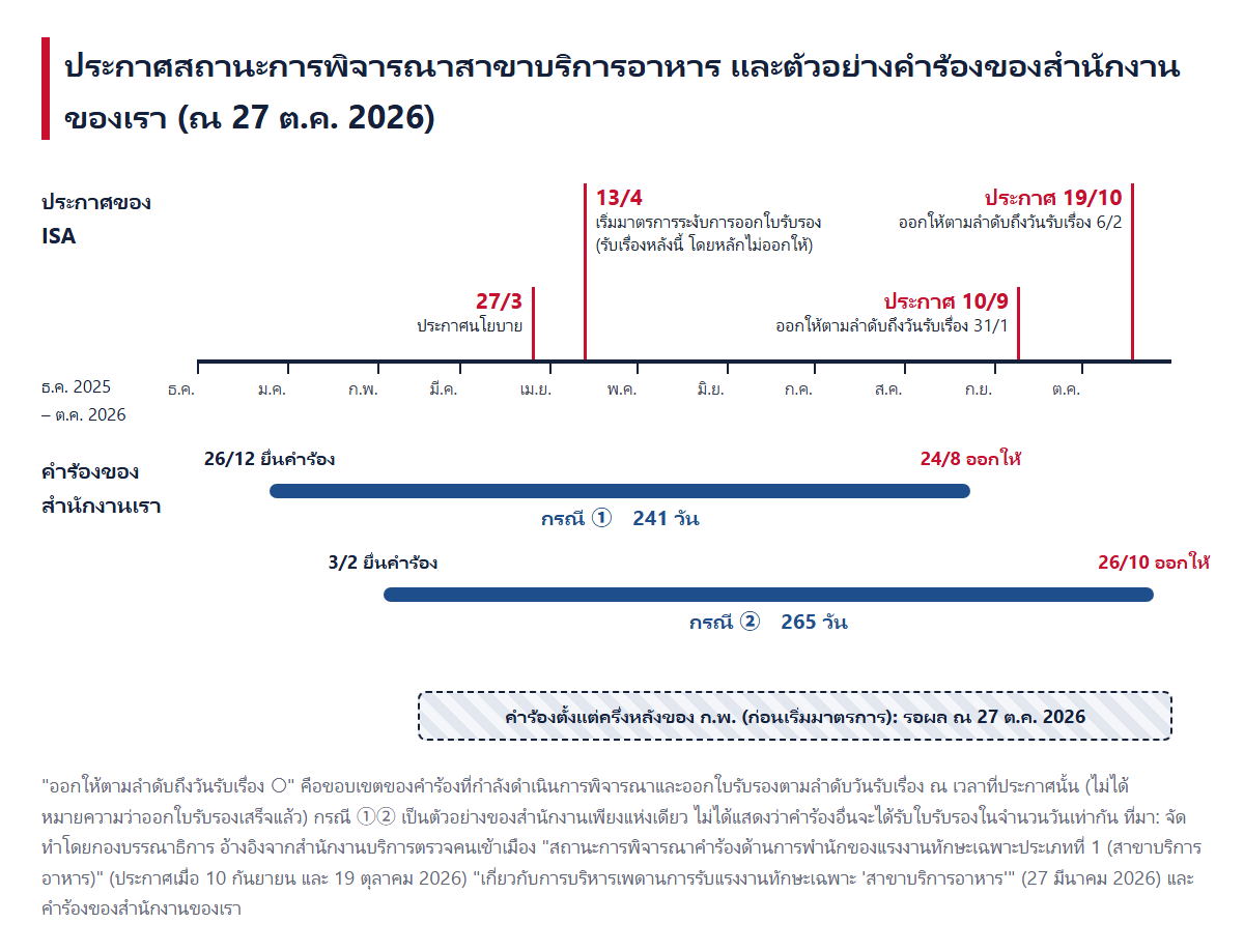 แผนภาพเส้นเวลาที่เรียงประกาศสถานะการพิจารณาสาขาบริการอาหาร (การประกาศนโยบาย 27 มีนาคม การเริ่มมาตรการ 13 เมษายน ประกาศ 10 กันยายนและ 19 ตุลาคม) กับกรณี ①② ของสำนักงานของเรา ตั้งแต่วันยื่นคำร้องจนถึงวันออกใบรับรอง