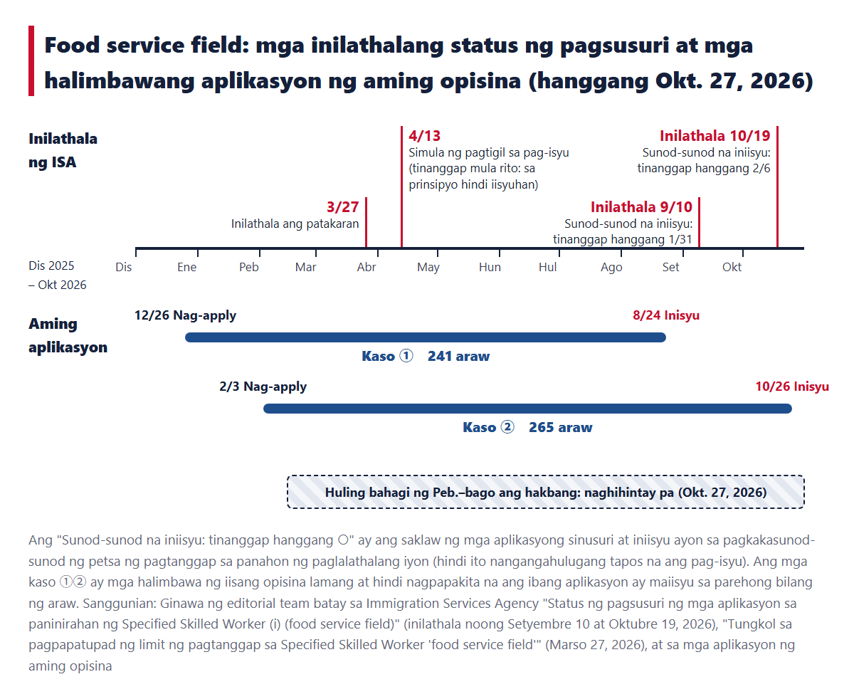 Timeline na naghahanay ng mga inilathala tungkol sa status ng pagsusuri sa food service field (paglalathala ng patakaran noong Marso 27, pagsisimula ng hakbang noong Abril 13, mga paglalathala noong Setyembre 10 at Oktubre 19) at ng mga kaso ①② ng aming opisina mula petsa ng aplikasyon hanggang petsa ng pag-isyu