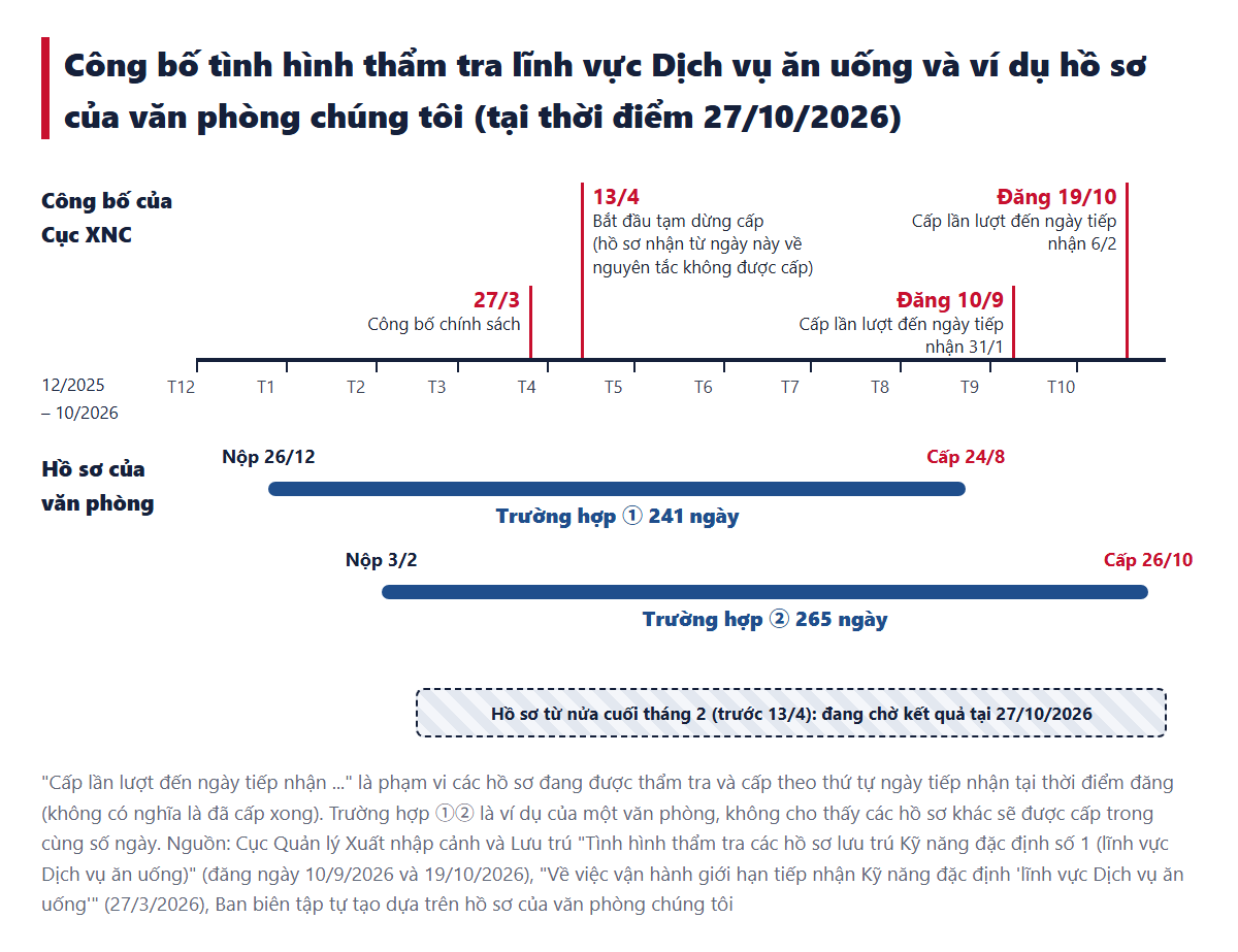 Biểu đồ thời gian đặt cạnh nhau các công bố về tình hình thẩm tra lĩnh vực Dịch vụ ăn uống (công bố chính sách ngày 27/3, bắt đầu biện pháp ngày 13/4, các lần đăng ngày 10/9 và 19/10) và khoảng thời gian từ ngày nộp đến ngày cấp của trường hợp ①② của văn phòng chúng tôi