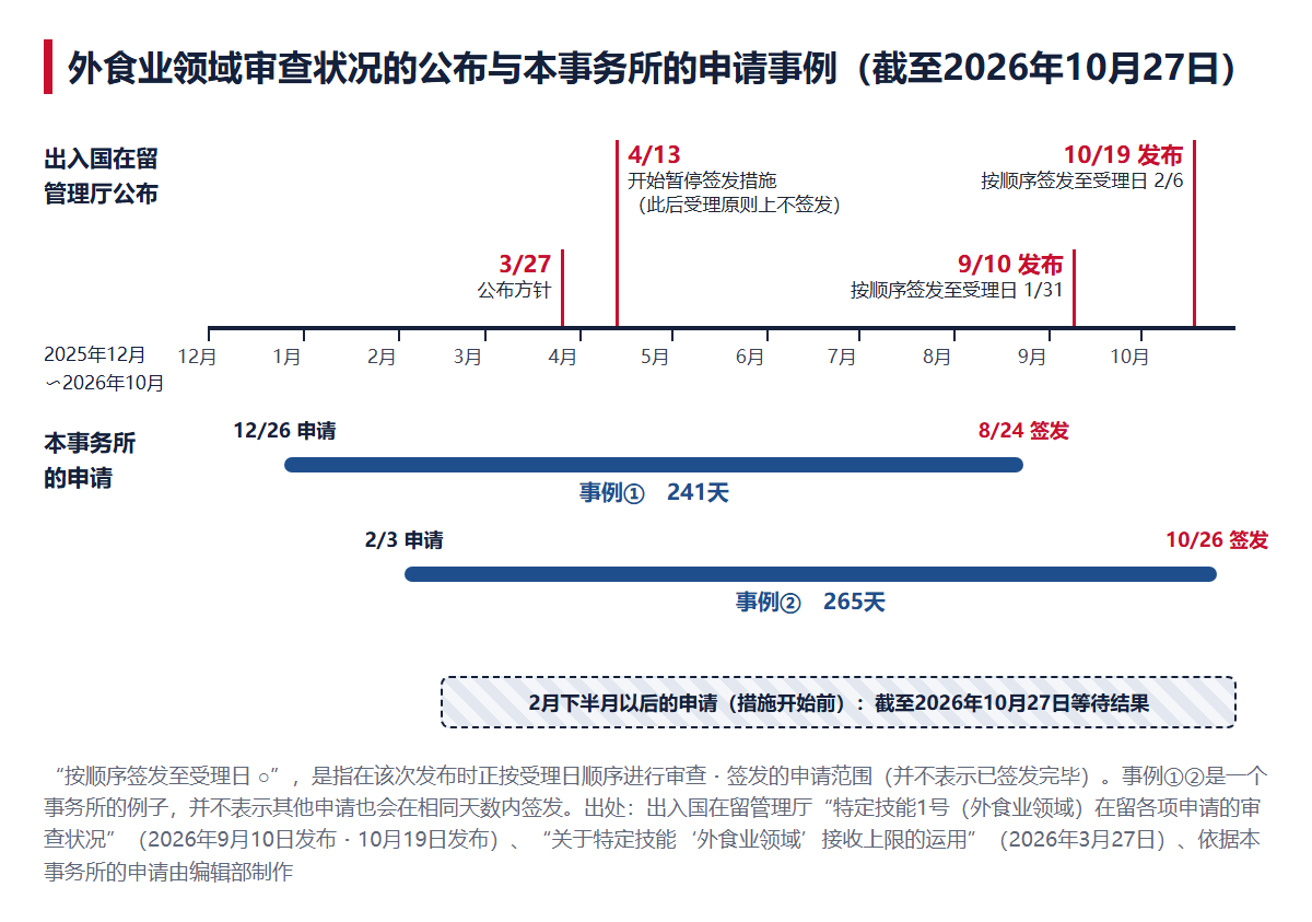 将外食业领域审查状况的公布（3月27日公布方针、4月13日开始措施、9月10日・10月19日的发布）与本事务所事例①②从申请日到签发日排列在一起的时间轴图