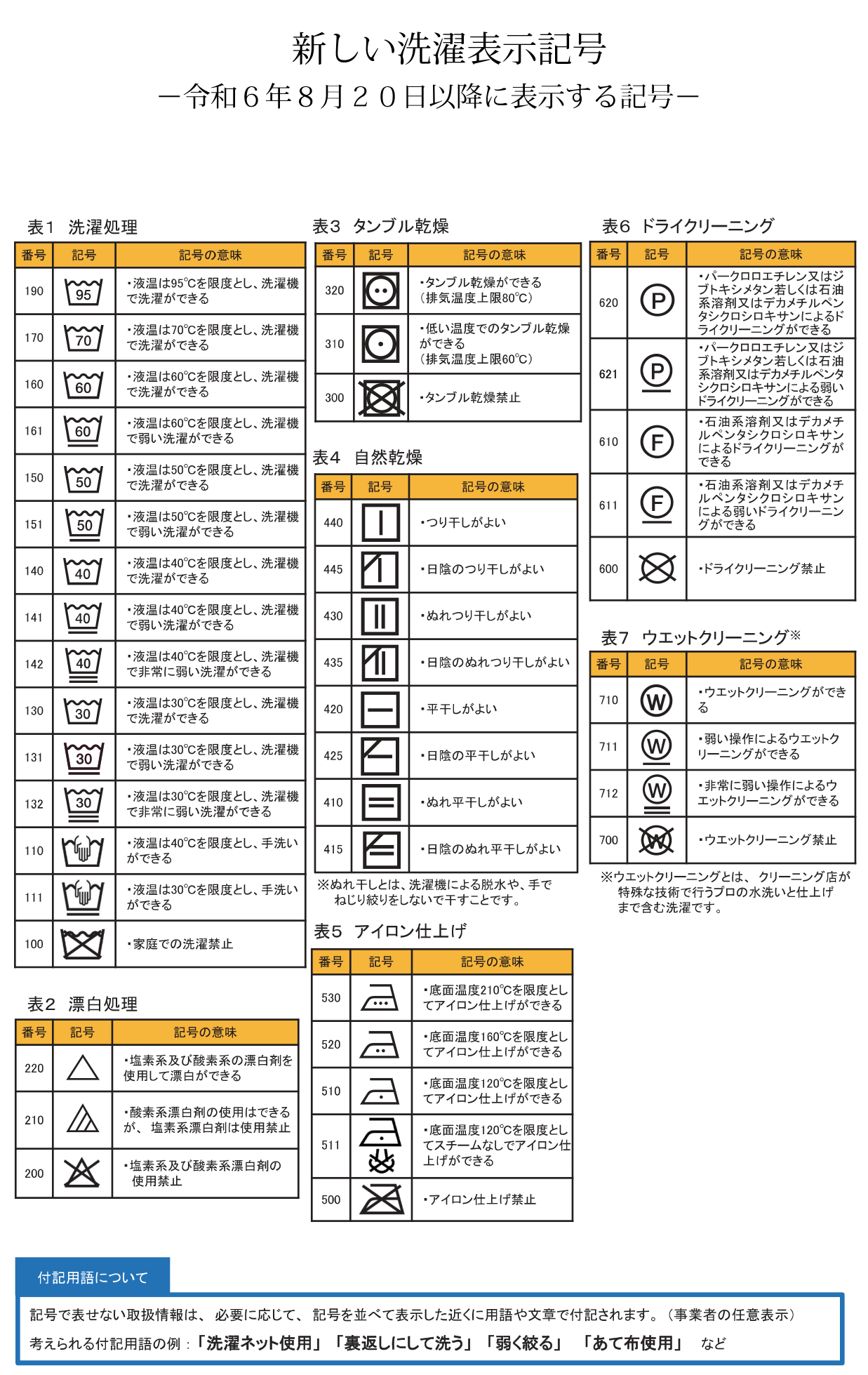 新しい洗濯表示記号の一覧（表1 洗濯処理・表2 漂白処理・表3 タンブル乾燥・表4 自然乾燥・表5 アイロン仕上げ・表6 ドライクリーニング・表7 ウエットクリーニング）