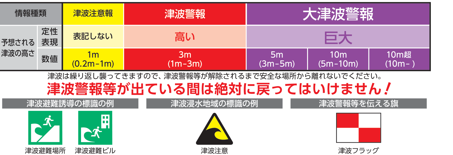 津波警報等の種類と予想される津波の高さ、津波避難誘導の標識（津波避難場所・津波避難ビル）、津波浸水地域の標識（津波注意）、津波フラッグ